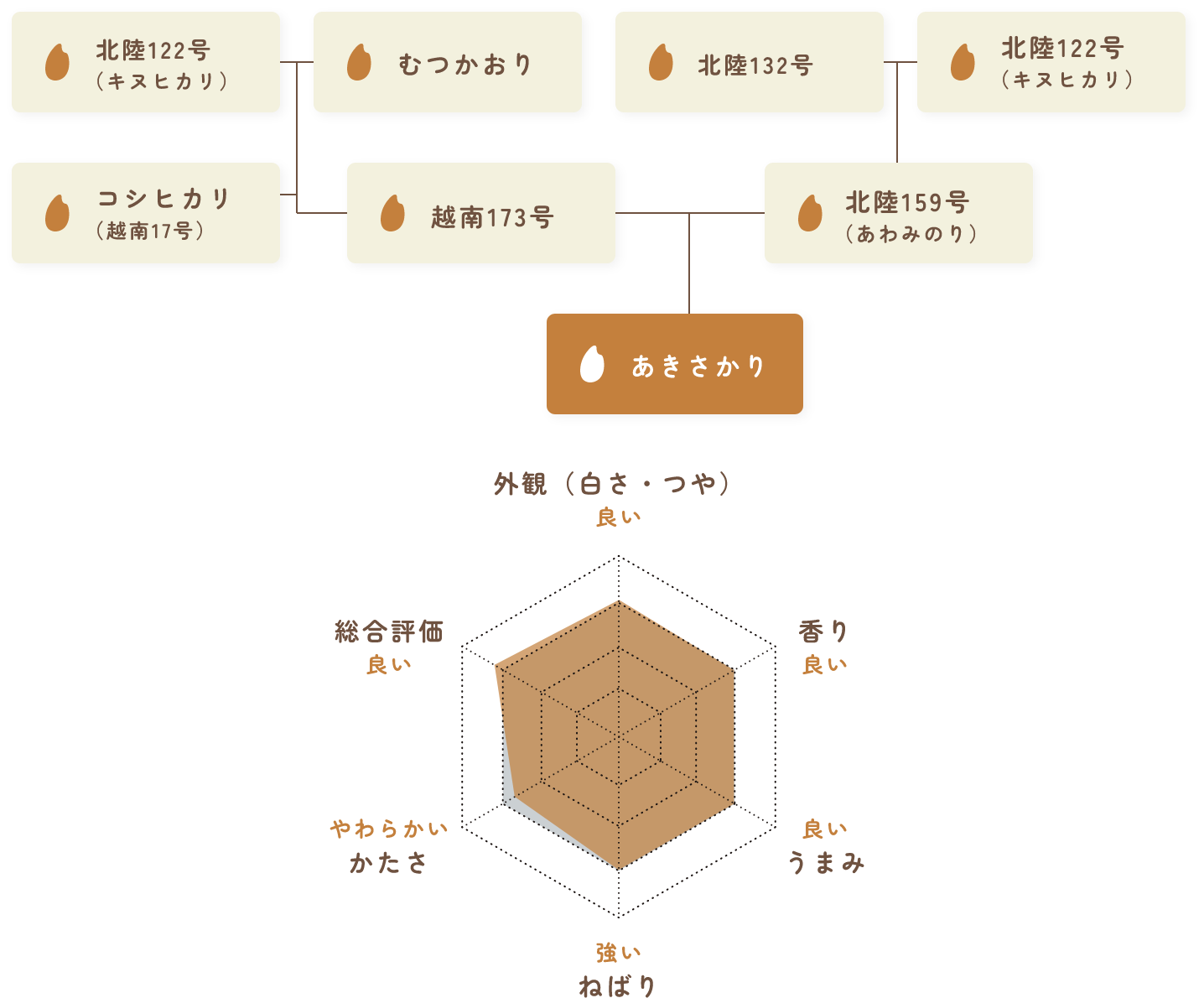 あきさかりの評価表